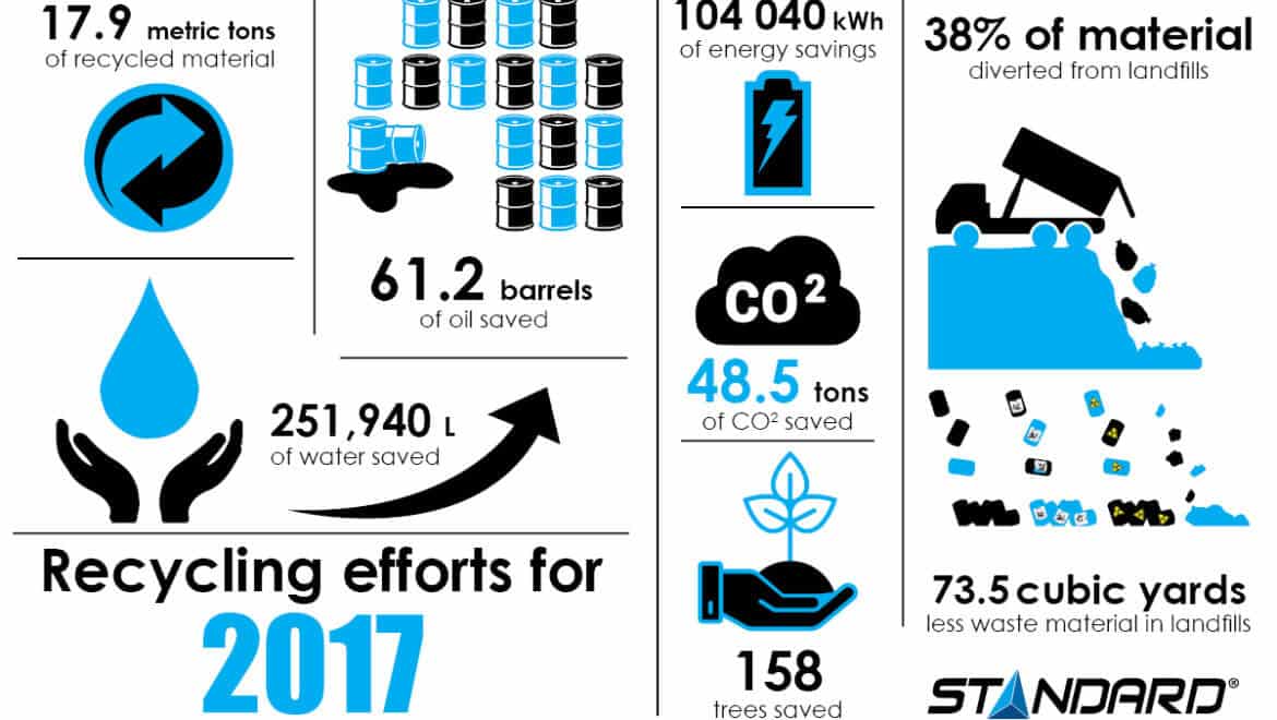 Rapport de recyclage de STANDARD