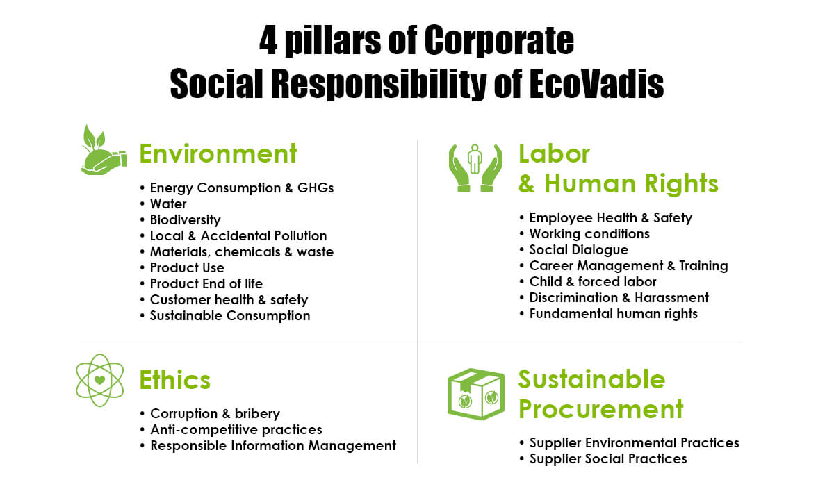 4 pillars of Corporate Social Responsibility of EcoVadis