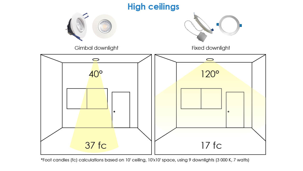 Downlight fixtures in high ceilings - infographic