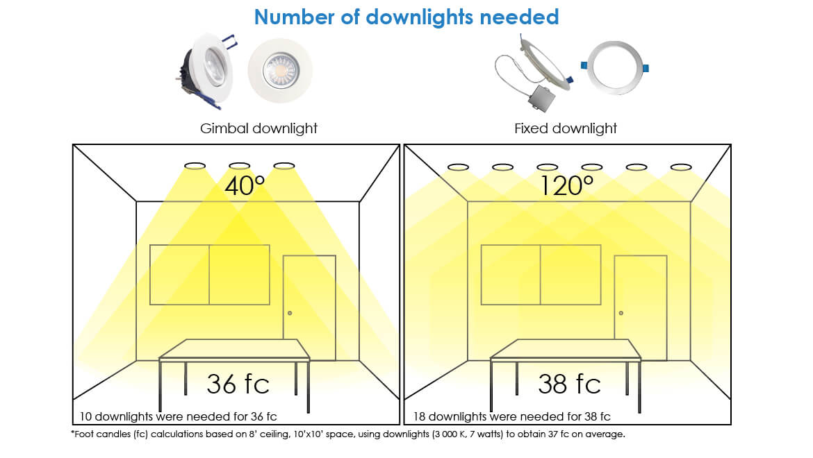 number of Downlight needed in applications - infographic