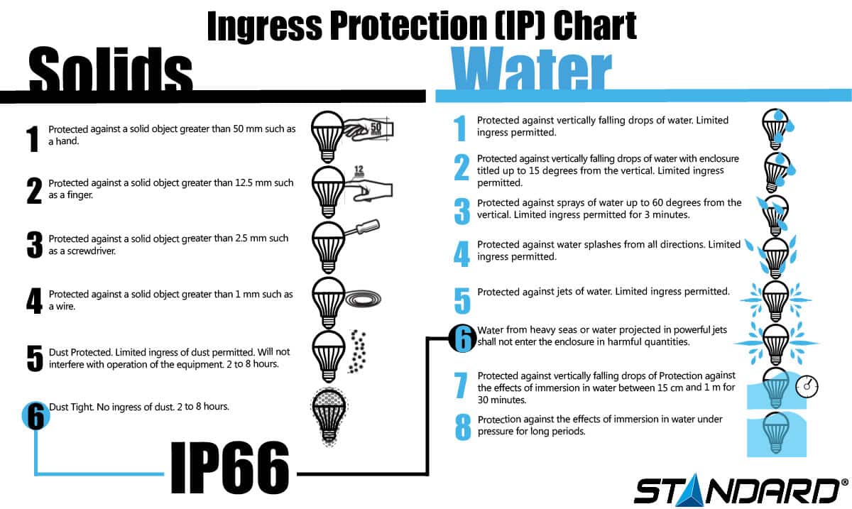 IP Chart infographic