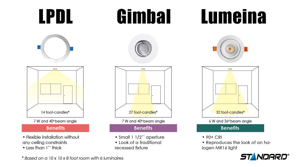 Comparing Downlights