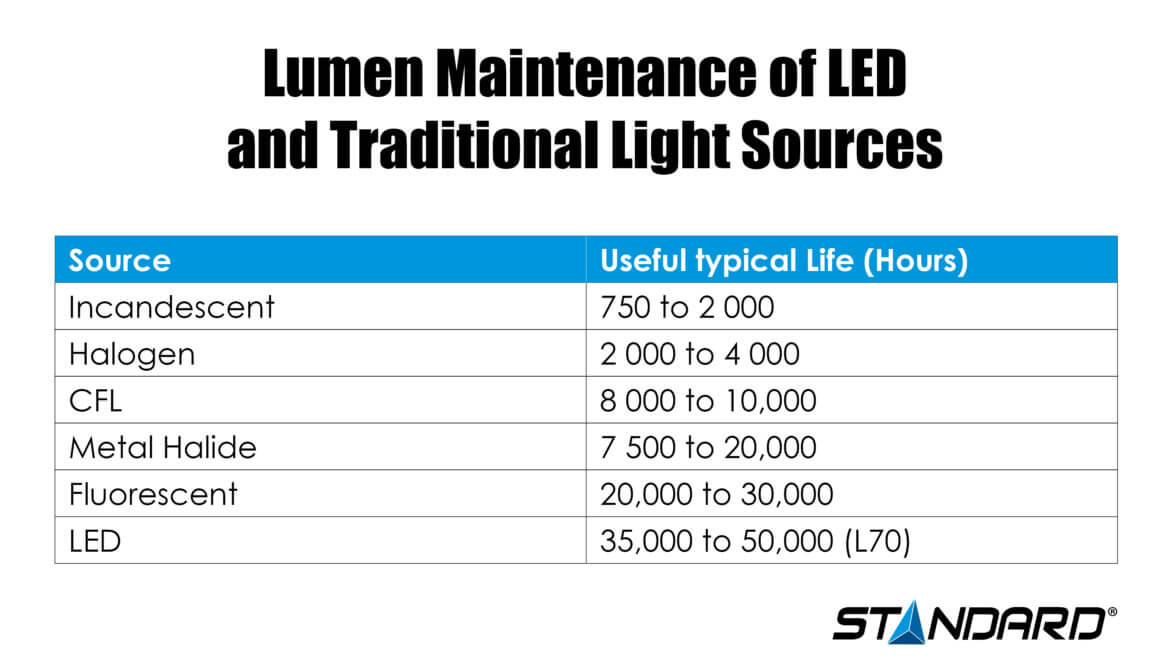 Lumen Maintenance of LED and Traditional Light Sources