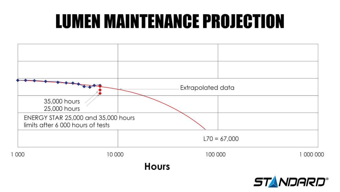 Lumen Maintenance Projection