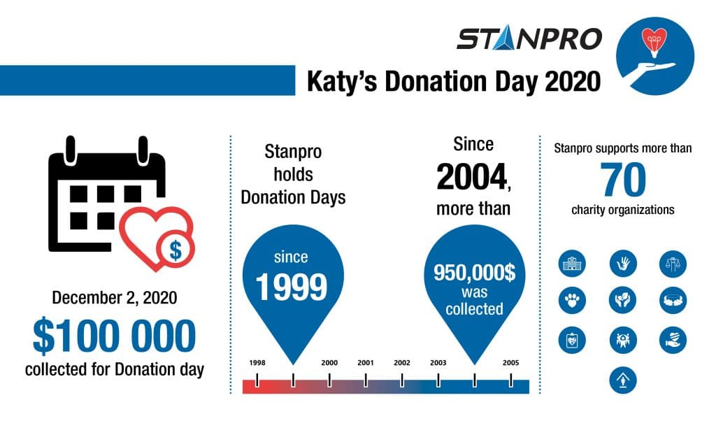 Katy's Donation Day 2020 Final results