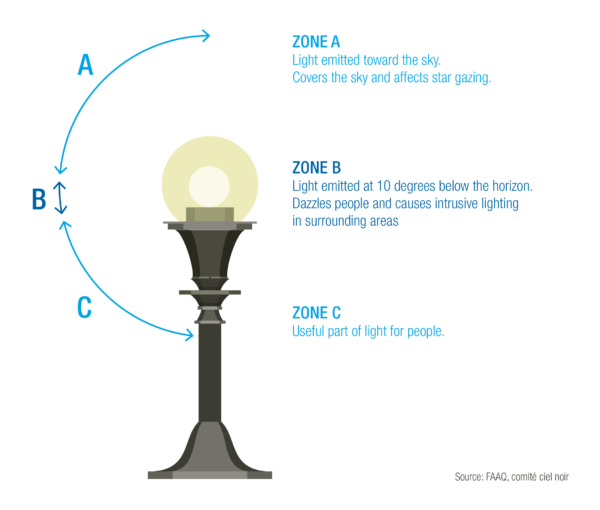 street lighting infography explaining the type of light emitted and how it can cause light pollution