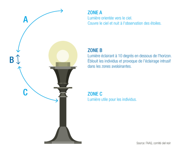 infographie montrant un lampadaire servant pour l'éclairage de rue et expliquant les causes de la pollution lumineuse